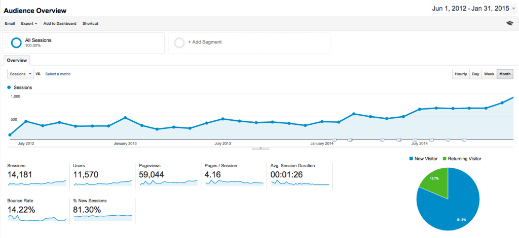 St. Louis SEO Over Time