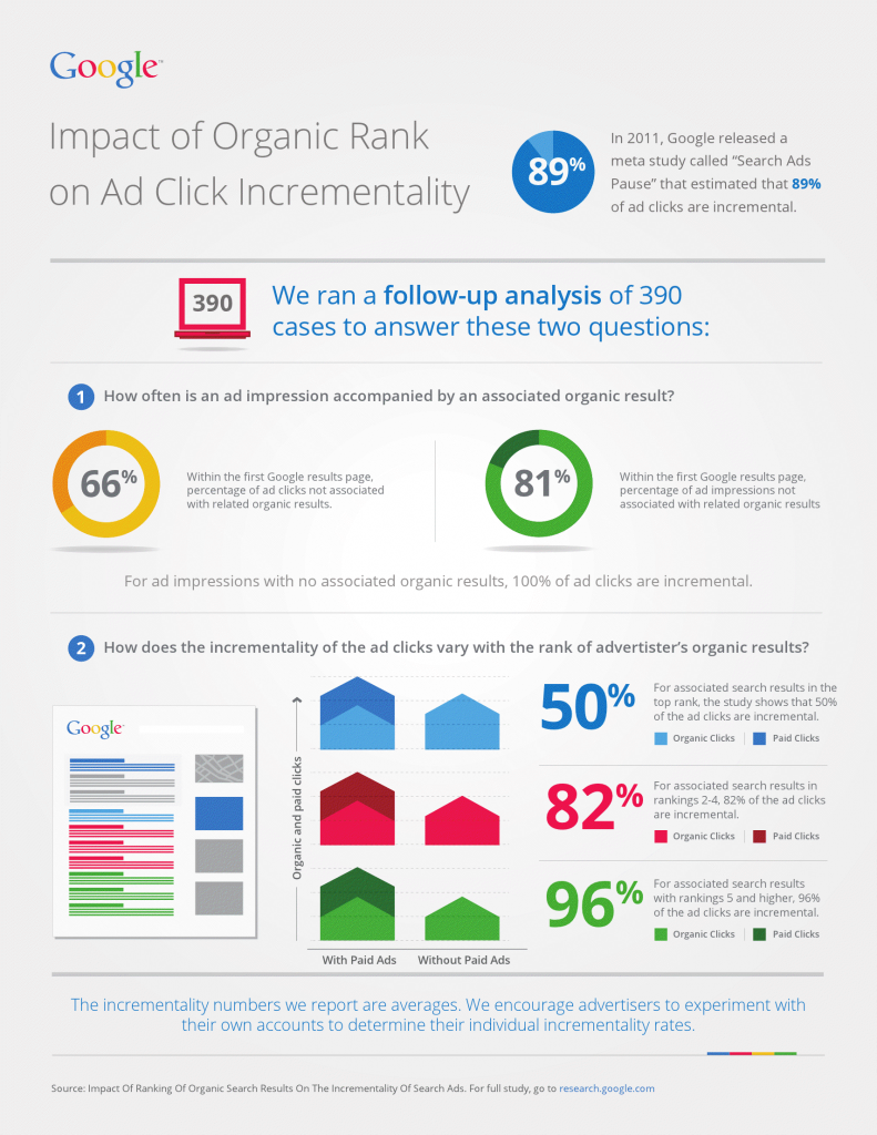 PPC vs. Organic for St. Louis Companies who need both. 